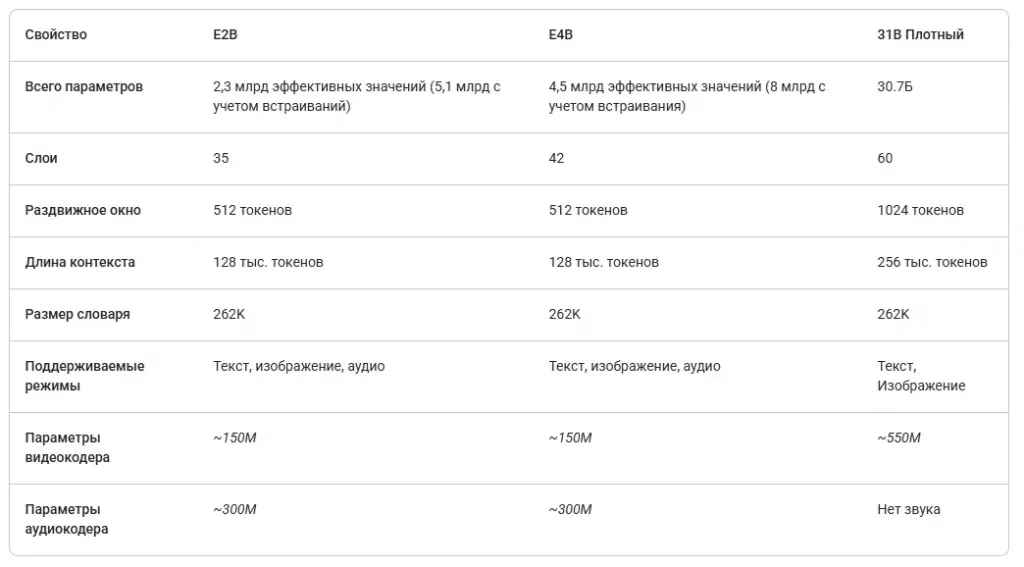 Gemma - сравнение моделей